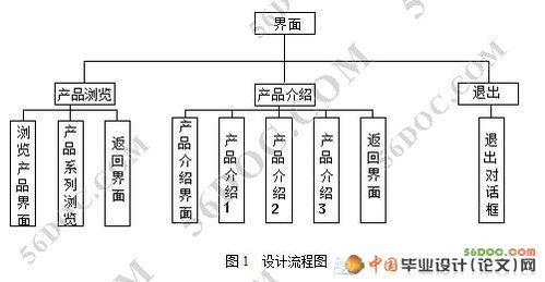 基于Authorware的多媒體企業產品形象設計與市場營銷策劃融合開發